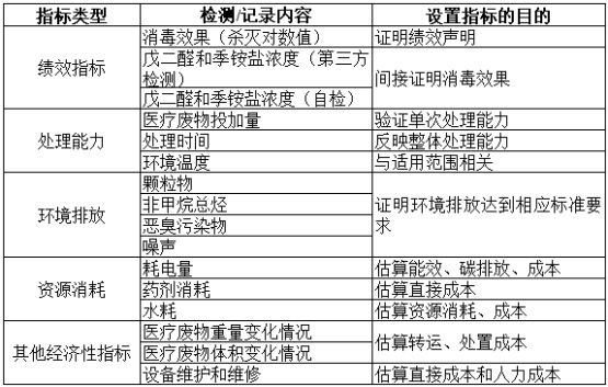 項目公示-感染性、損傷性醫(yī)療廢物實時化學消毒處理系統(tǒng)（公示時間2024年1月15日-2024年1月29日）郭怡