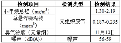項目公示-感染性、損傷性醫(yī)療廢物實時化學消毒處理系統(tǒng)（公示時間2024年1月15日-2024年1月29日）郭怡