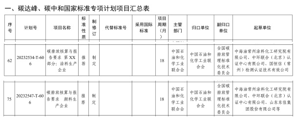 喜報！中環聯合參與制定的2項碳排放核算國家標準獲批立項