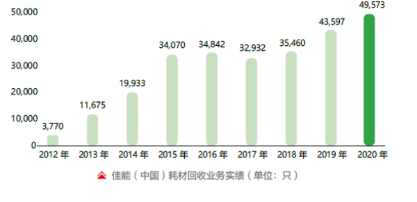 佳能（中國(guó)）有限公司榮獲“綠色領(lǐng)跑企業(yè)”榮譽(yù)稱(chēng)號(hào)